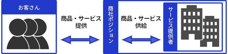 商社ポジション経営のイメージ図